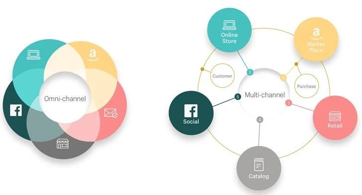 Diagrama ilustrando o conceito de atendimento omni-channel